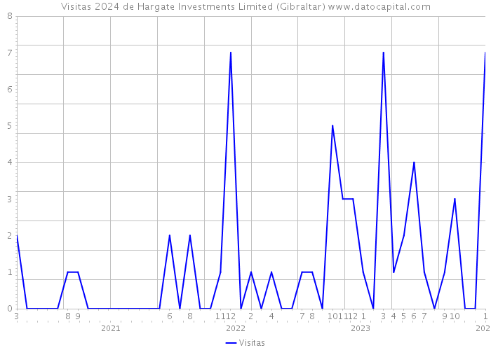 Visitas 2024 de Hargate Investments Limited (Gibraltar) 