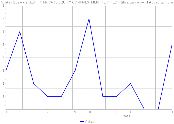 Visitas 2024 de GES FI N PRIVATE EQUITY CO-INVESTMENT I LIMITED (Gibraltar) 