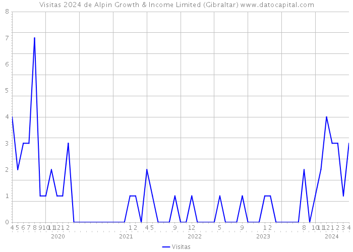 Visitas 2024 de Alpin Growth & Income Limited (Gibraltar) 