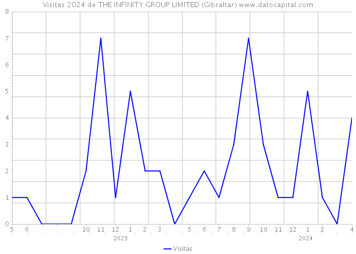 Visitas 2024 de THE INFINITY GROUP LIMITED (Gibraltar) 