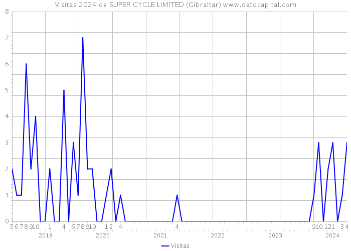 Visitas 2024 de SUPER CYCLE LIMITED (Gibraltar) 