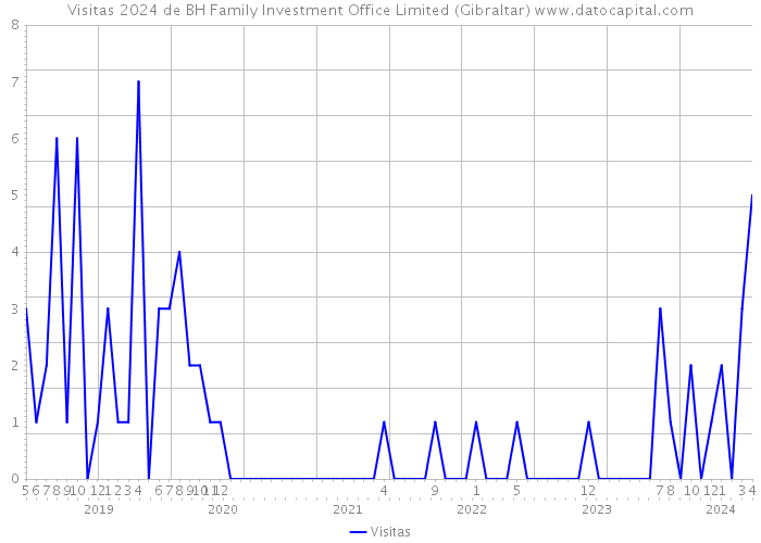 Visitas 2024 de BH Family Investment Office Limited (Gibraltar) 