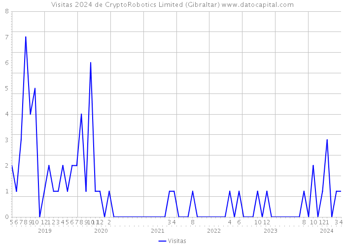 Visitas 2024 de CryptoRobotics Limited (Gibraltar) 
