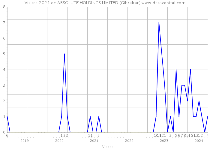 Visitas 2024 de ABSOLUTE HOLDINGS LIMITED (Gibraltar) 