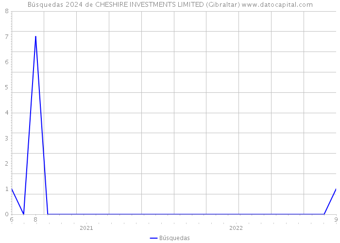 Búsquedas 2024 de CHESHIRE INVESTMENTS LIMITED (Gibraltar) 