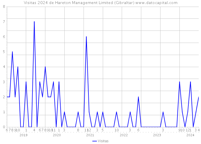 Visitas 2024 de Hareton Management Limited (Gibraltar) 