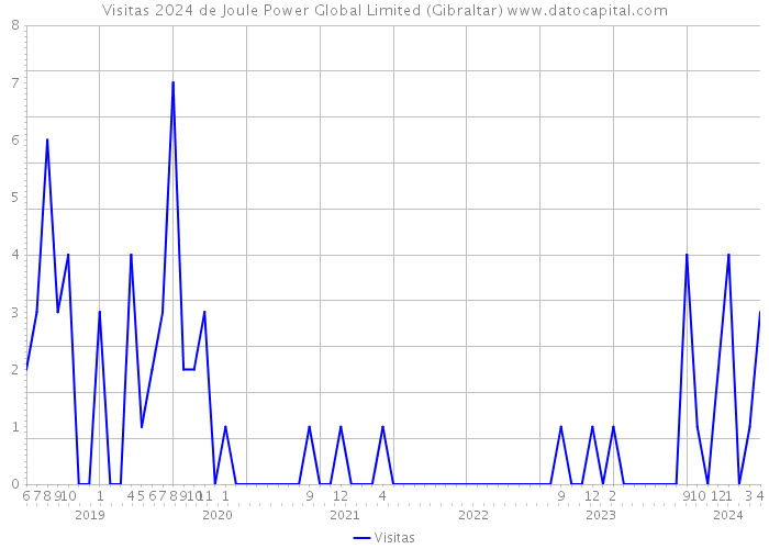 Visitas 2024 de Joule Power Global Limited (Gibraltar) 