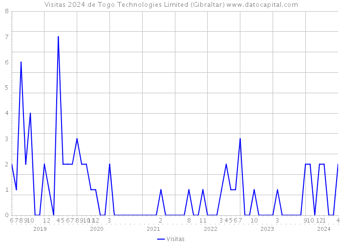 Visitas 2024 de Togo Technologies Limited (Gibraltar) 