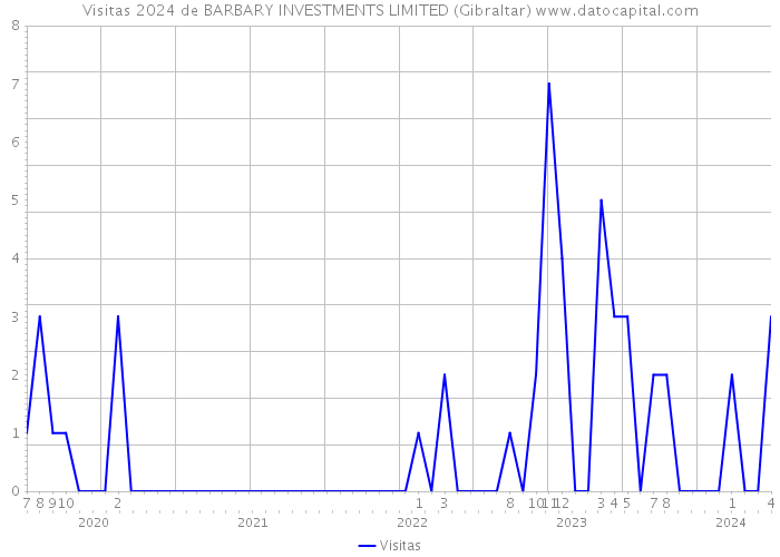 Visitas 2024 de BARBARY INVESTMENTS LIMITED (Gibraltar) 