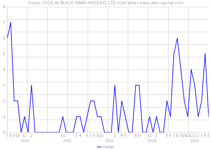 Visitas 2024 de BLACK SWAN HOLDING LTD (Gibraltar) 