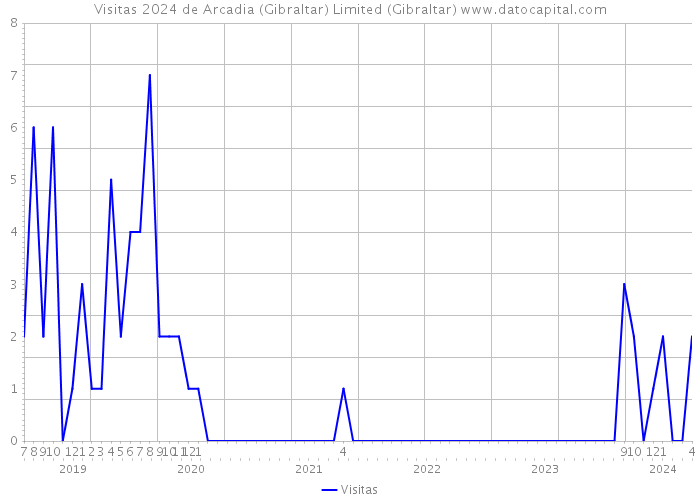 Visitas 2024 de Arcadia (Gibraltar) Limited (Gibraltar) 