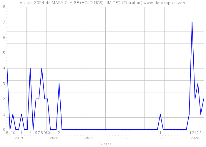 Visitas 2024 de MARY CLAIRE (HOLDINGS) LIMITED (Gibraltar) 