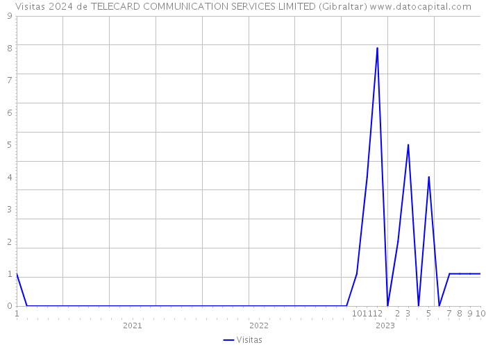Visitas 2024 de TELECARD COMMUNICATION SERVICES LIMITED (Gibraltar) 