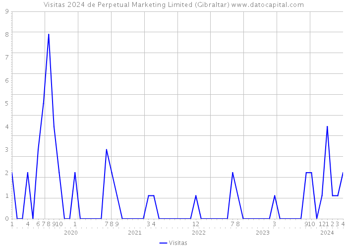 Visitas 2024 de Perpetual Marketing Limited (Gibraltar) 