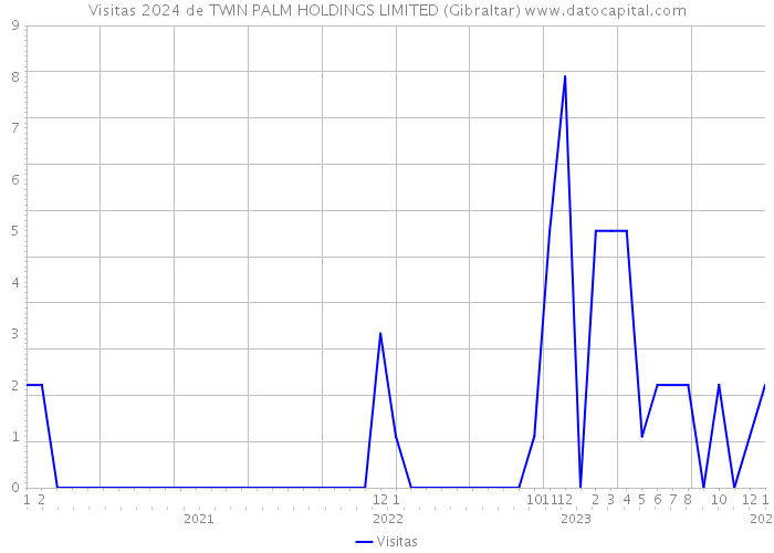 Visitas 2024 de TWIN PALM HOLDINGS LIMITED (Gibraltar) 