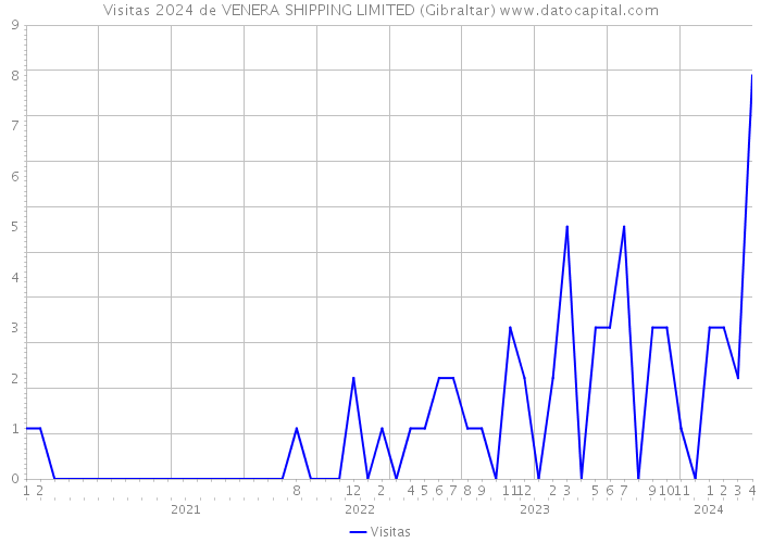 Visitas 2024 de VENERA SHIPPING LIMITED (Gibraltar) 