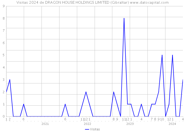 Visitas 2024 de DRAGON HOUSE HOLDINGS LIMITED (Gibraltar) 