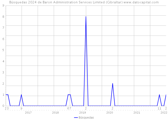 Búsquedas 2024 de Baron Administration Services Limited (Gibraltar) 