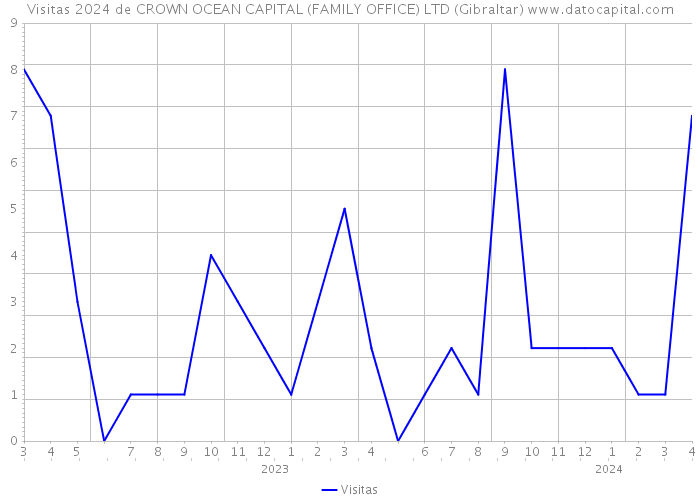 Visitas 2024 de CROWN OCEAN CAPITAL (FAMILY OFFICE) LTD (Gibraltar) 