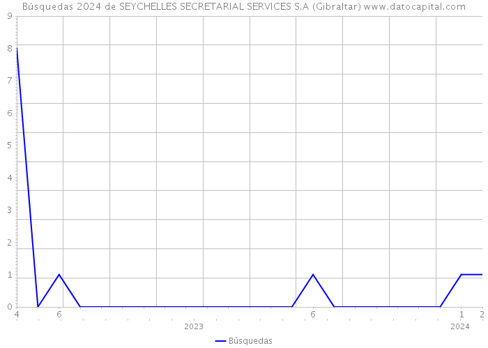 Búsquedas 2024 de SEYCHELLES SECRETARIAL SERVICES S.A (Gibraltar) 