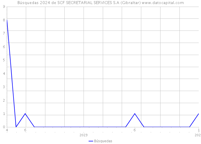 Búsquedas 2024 de SCF SECRETARIAL SERVICES S.A (Gibraltar) 