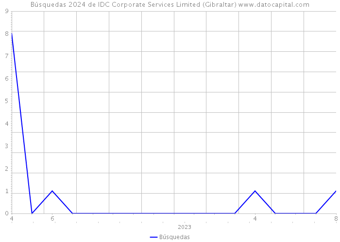 Búsquedas 2024 de IDC Corporate Services Limited (Gibraltar) 