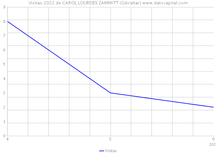 Visitas 2022 de CAROL LOURDES ZAMMITT (Gibraltar) 