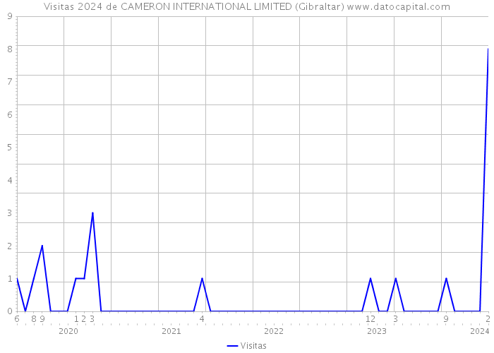 Visitas 2024 de CAMERON INTERNATIONAL LIMITED (Gibraltar) 