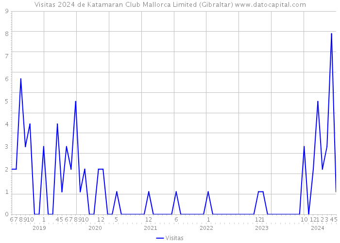 Visitas 2024 de Katamaran Club Mallorca Limited (Gibraltar) 