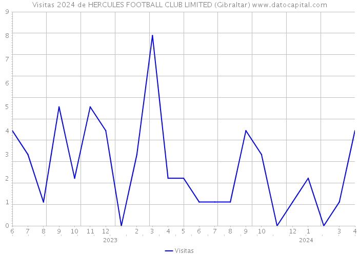 Visitas 2024 de HERCULES FOOTBALL CLUB LIMITED (Gibraltar) 