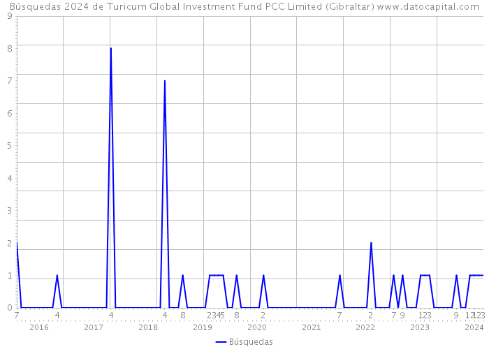 Búsquedas 2024 de Turicum Global Investment Fund PCC Limited (Gibraltar) 