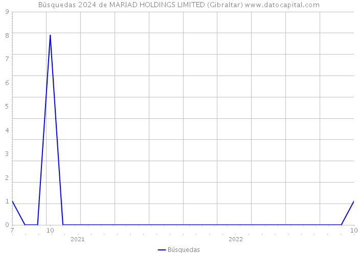 Búsquedas 2024 de MARIAD HOLDINGS LIMITED (Gibraltar) 