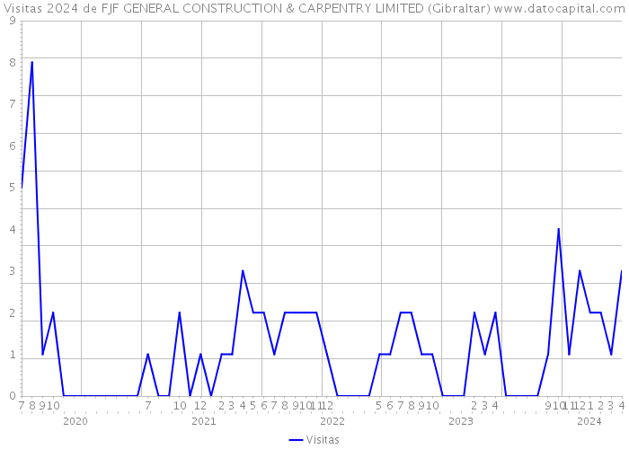 Visitas 2024 de FJF GENERAL CONSTRUCTION & CARPENTRY LIMITED (Gibraltar) 
