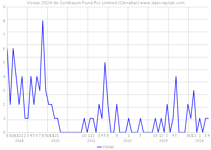Visitas 2024 de Goldbaum Fund Pcc Limited (Gibraltar) 