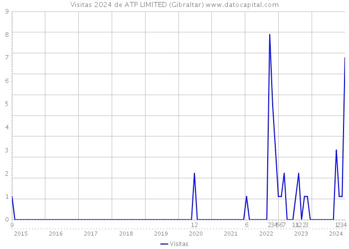 Visitas 2024 de ATP LIMITED (Gibraltar) 