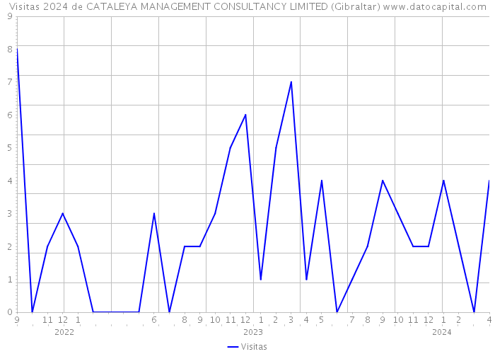 Visitas 2024 de CATALEYA MANAGEMENT CONSULTANCY LIMITED (Gibraltar) 