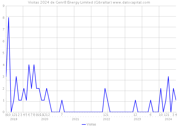 Visitas 2024 de Genr8 Energy Limited (Gibraltar) 